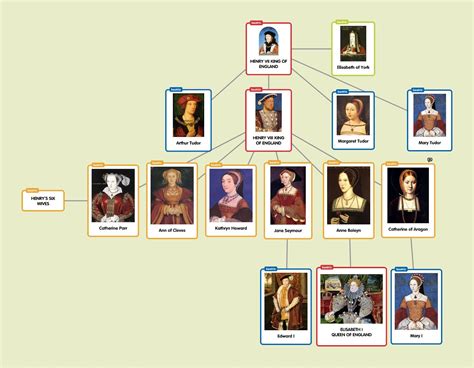 the tudor dynasty speaking chart|tudor dynasty england.